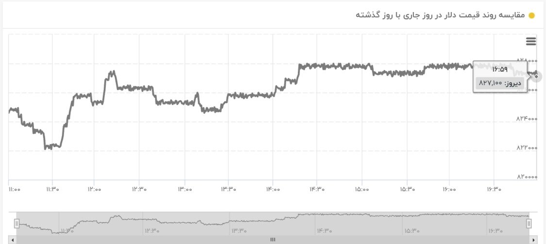 نمودار قیمت دلار ۲ خرداد ۱۴۰۴ + شاخص دلار آمریکا