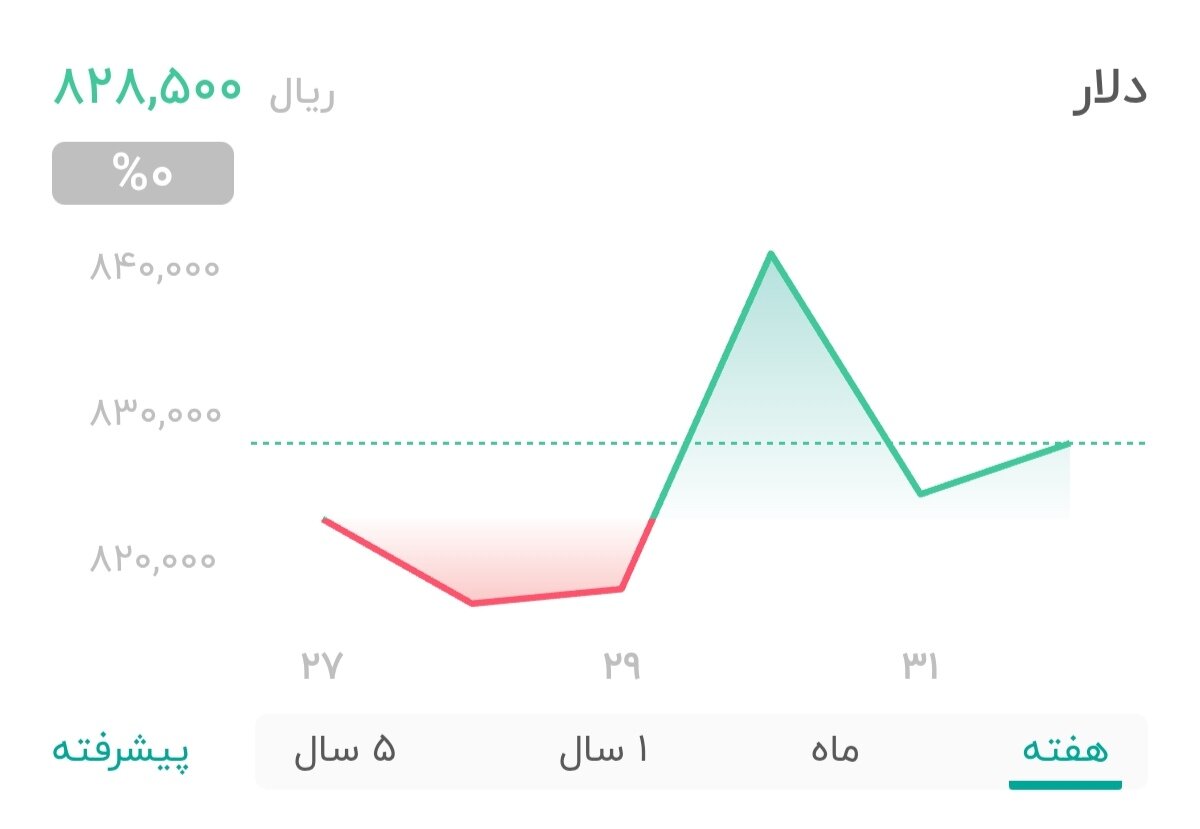 نمودار قیمت دلار ۲ خرداد ۱۴۰۴ + شاخص دلار آمریکا