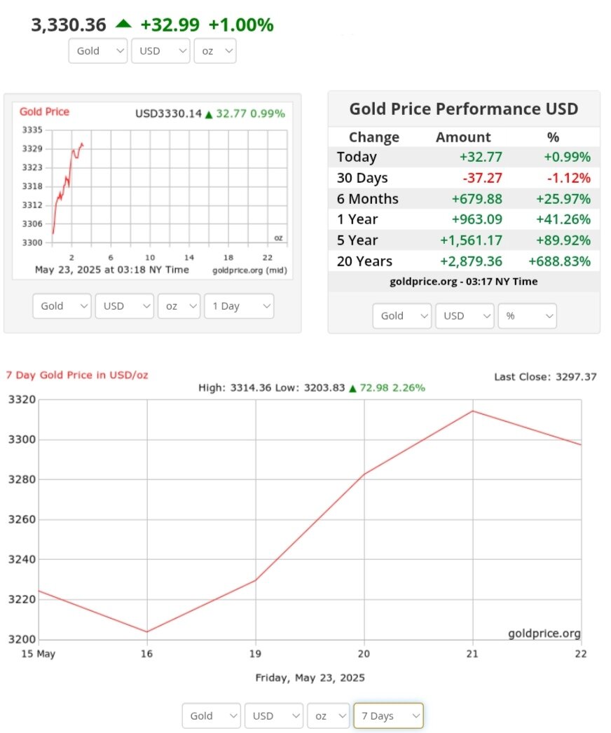 نمودار نوسانات قیمت طلا ۲ خرداد ۱۴۰۴ + قیمت جهانی طلا