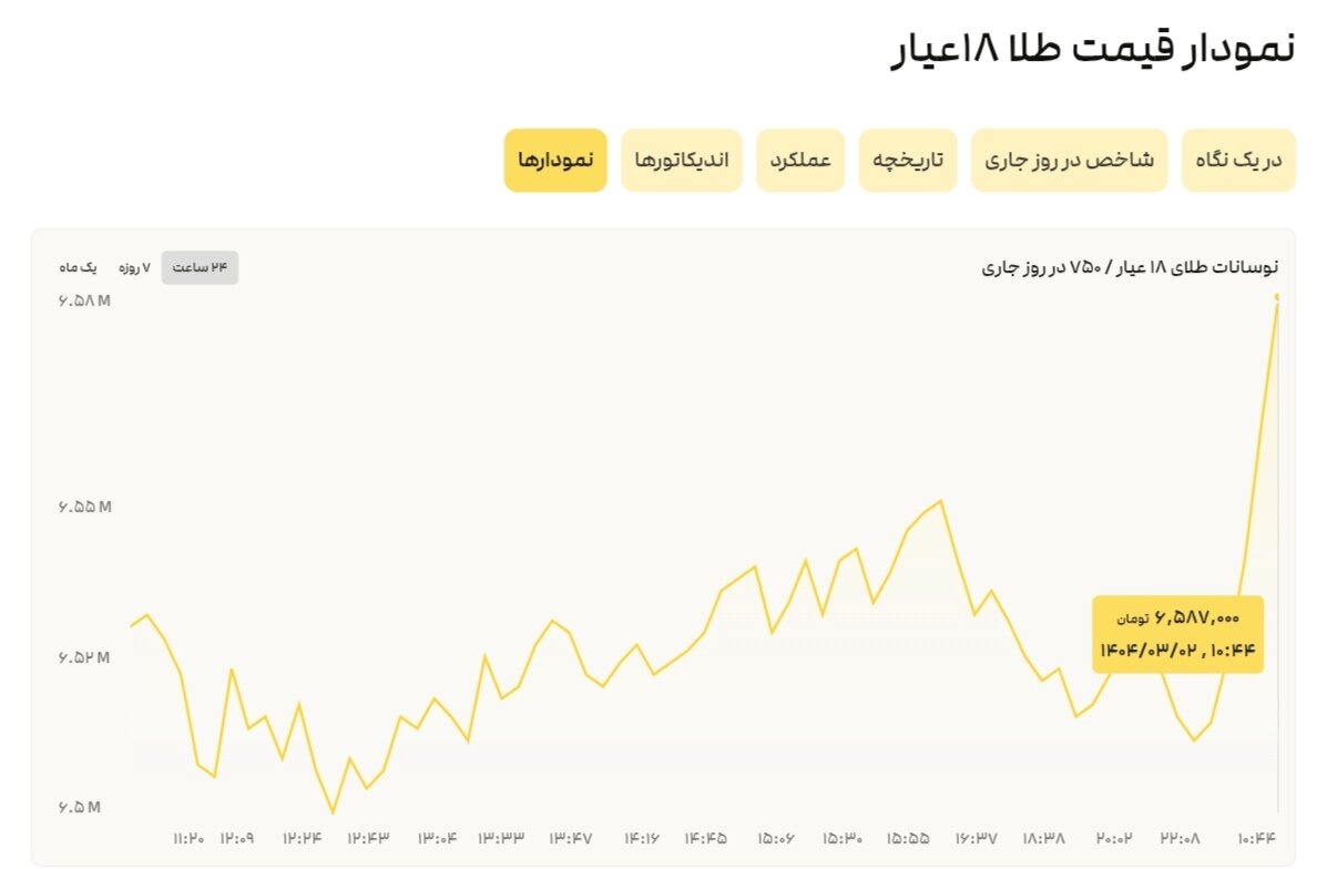 نمودار نوسانات قیمت طلا ۲ خرداد ۱۴۰۴ + قیمت جهانی طلا