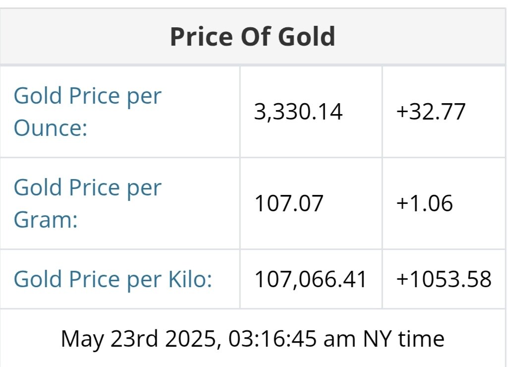 نمودار نوسانات قیمت طلا ۲ خرداد ۱۴۰۴ + قیمت جهانی طلا