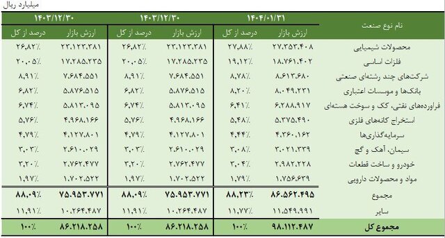 نمودار جوانی جمعیت به سامانه «تم» وزارت راه و شهرسازی اضافه شد
