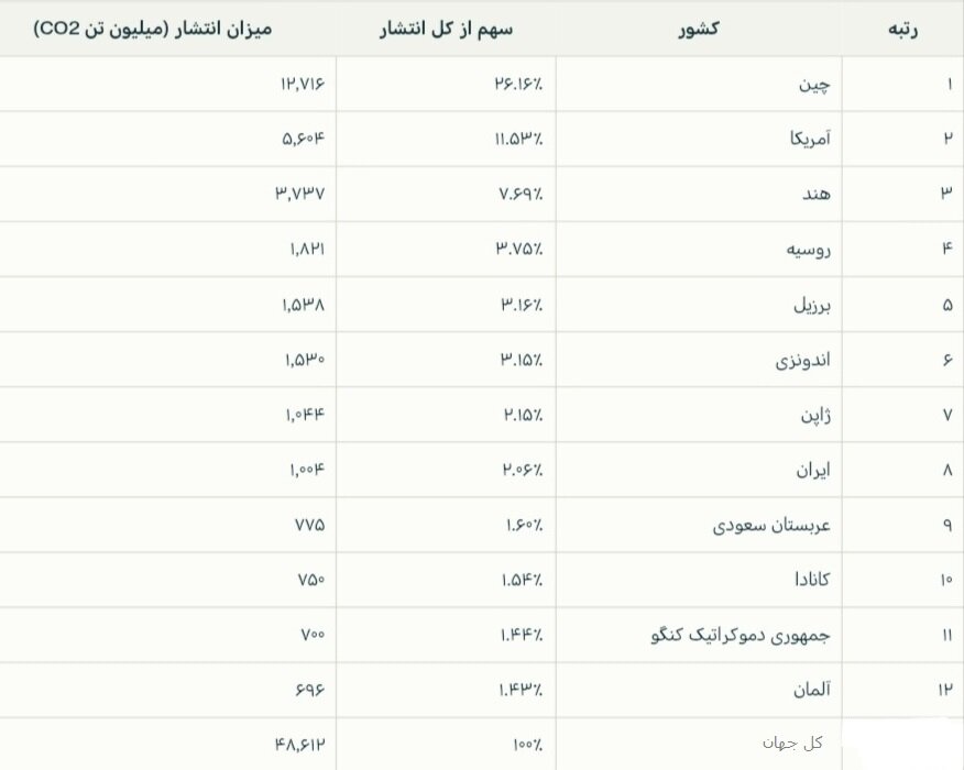 سهم ایران و کشورهای جهان در انتشار کربن + اینفوگرافی