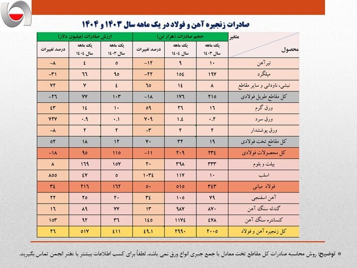 رشد ۱۳ درصدی ارزش صادرات آهن و فولاد کشور در فروردین سال جاری