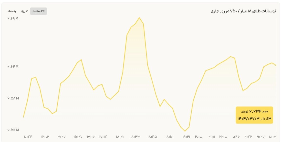 نمودار نوسانات قیمت طلا ۳ خرداد ۱۴۰۴ + قیمت جهانی طلا