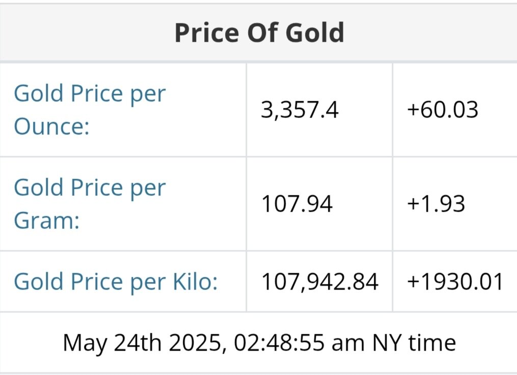 نمودار نوسانات قیمت طلا ۳ خرداد ۱۴۰۴ + قیمت جهانی طلا