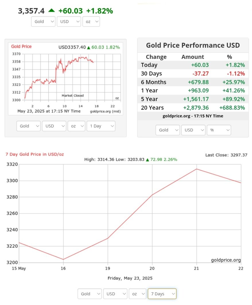 نمودار نوسانات قیمت طلا ۳ خرداد ۱۴۰۴ + قیمت جهانی طلا