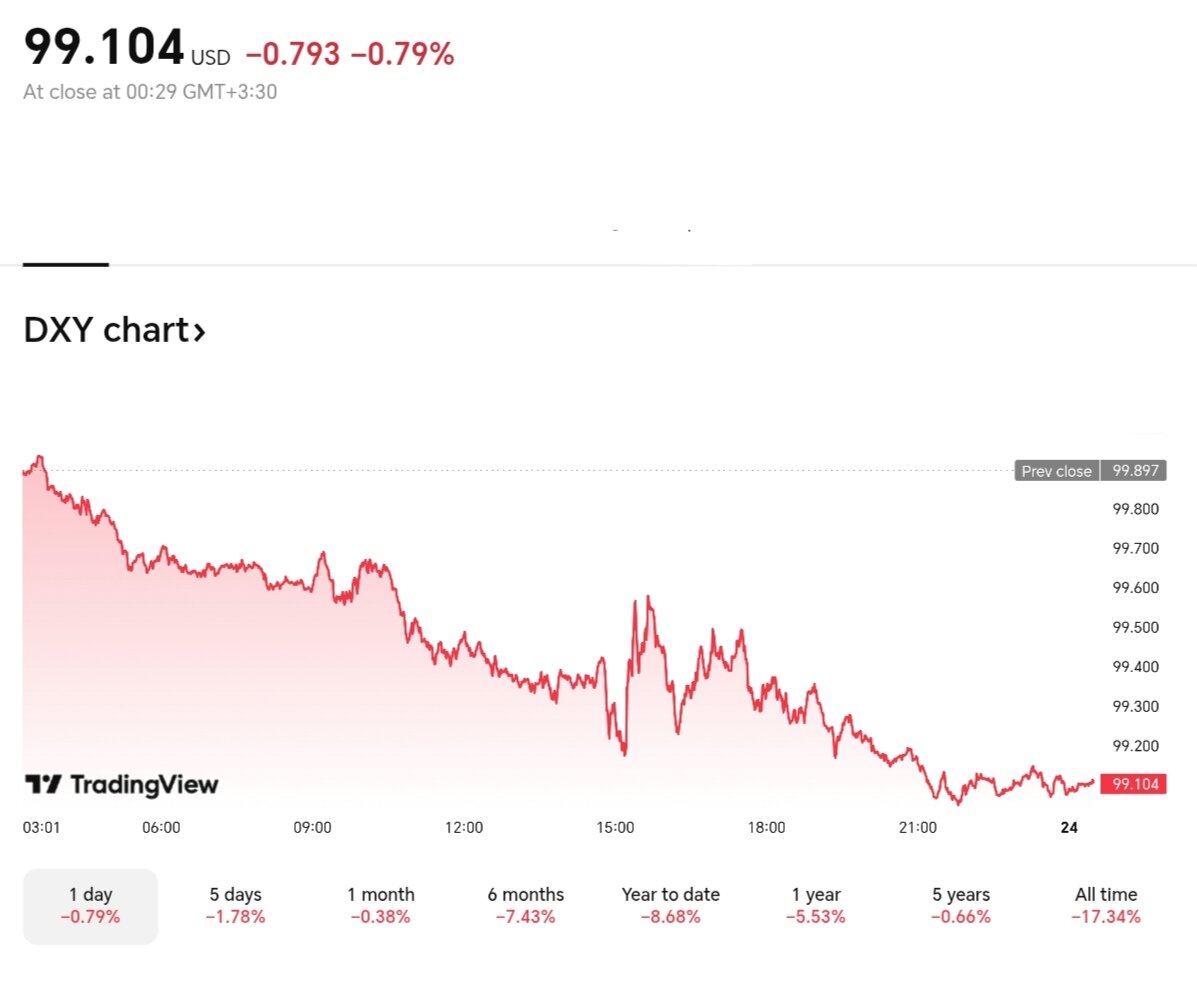 نمودار قیمت دلار ۳ خرداد ۱۴۰۴ + شاخص دلار آمریکا