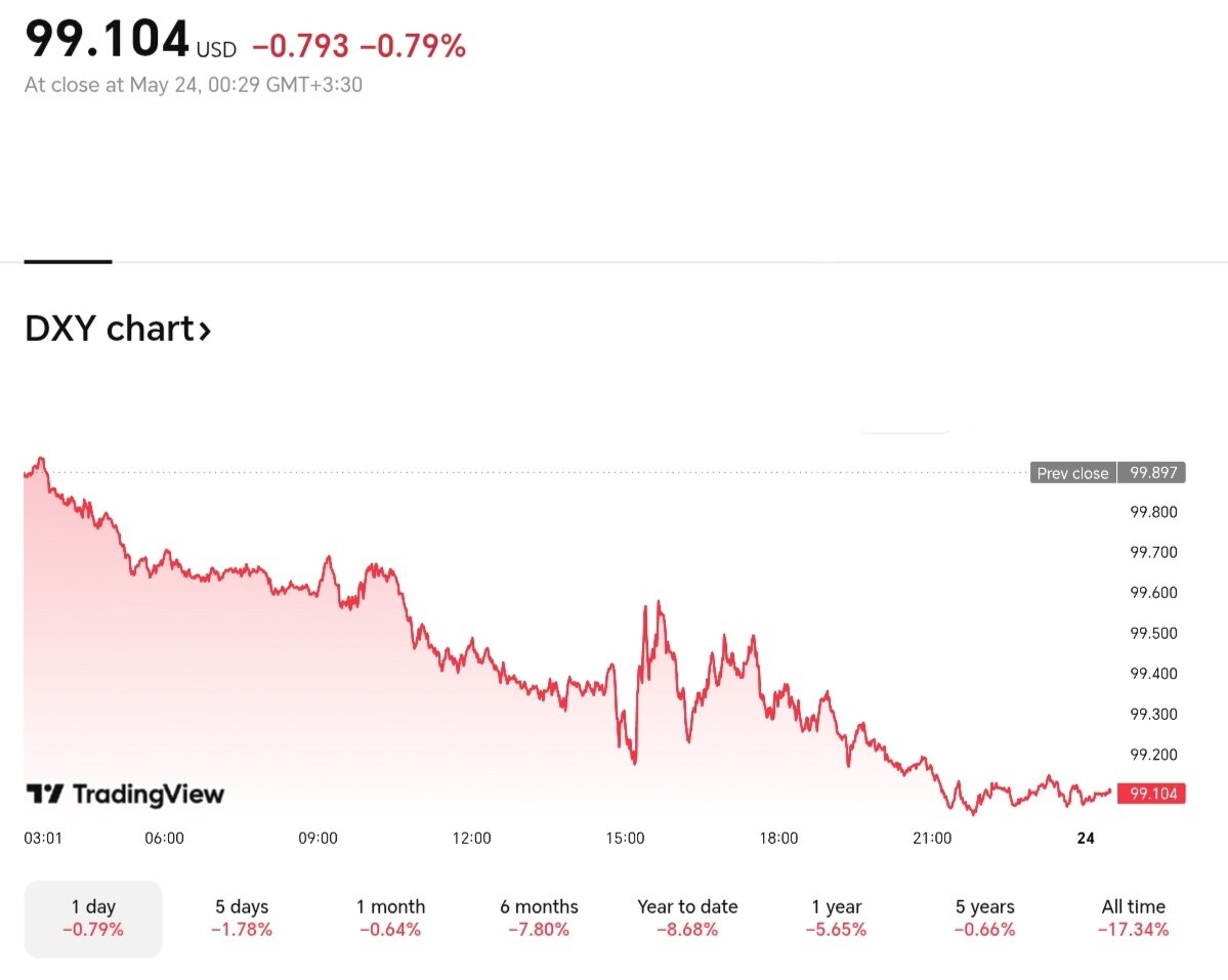 نمودار قیمت دلار ۴ خرداد ۱۴۰۴ + شاخص دلار آمریکا