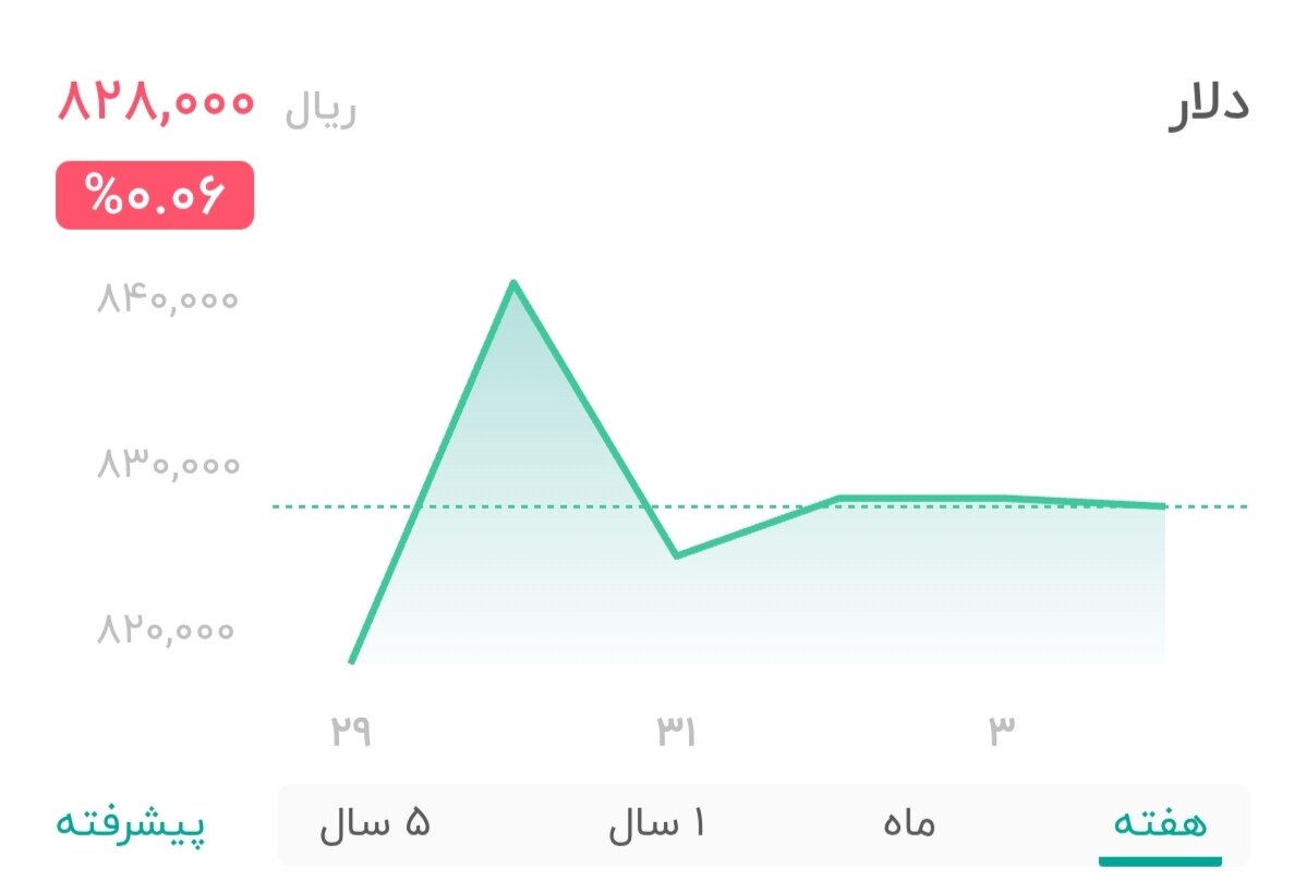 نمودار قیمت دلار ۴ خرداد ۱۴۰۴ + شاخص دلار آمریکا