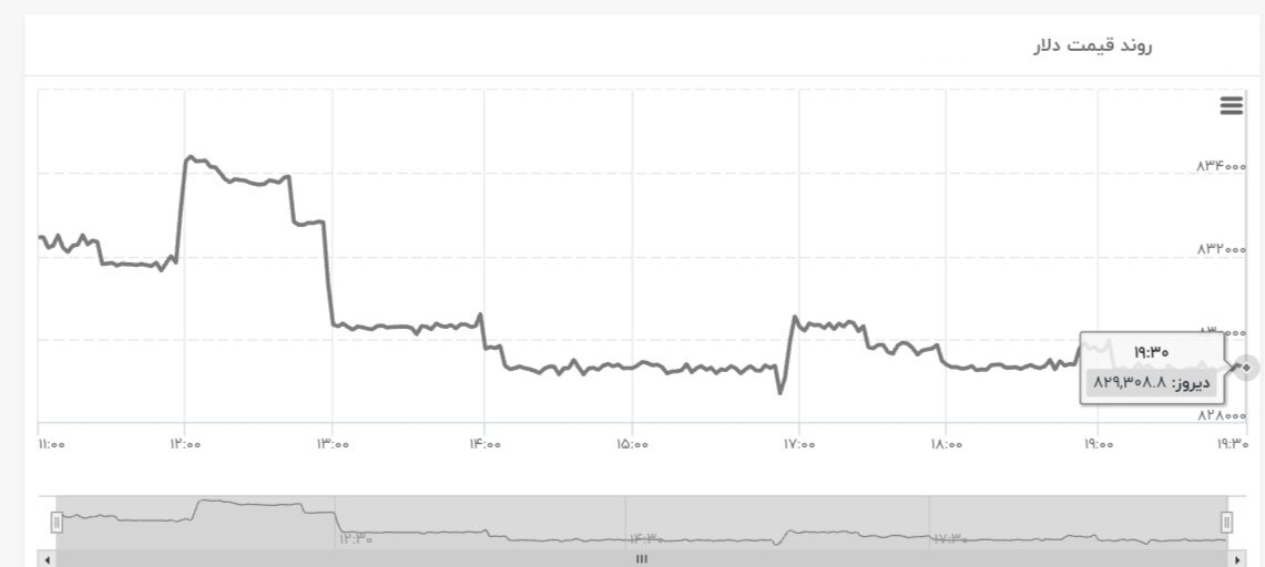 نمودار قیمت دلار ۴ خرداد ۱۴۰۴ + شاخص دلار آمریکا