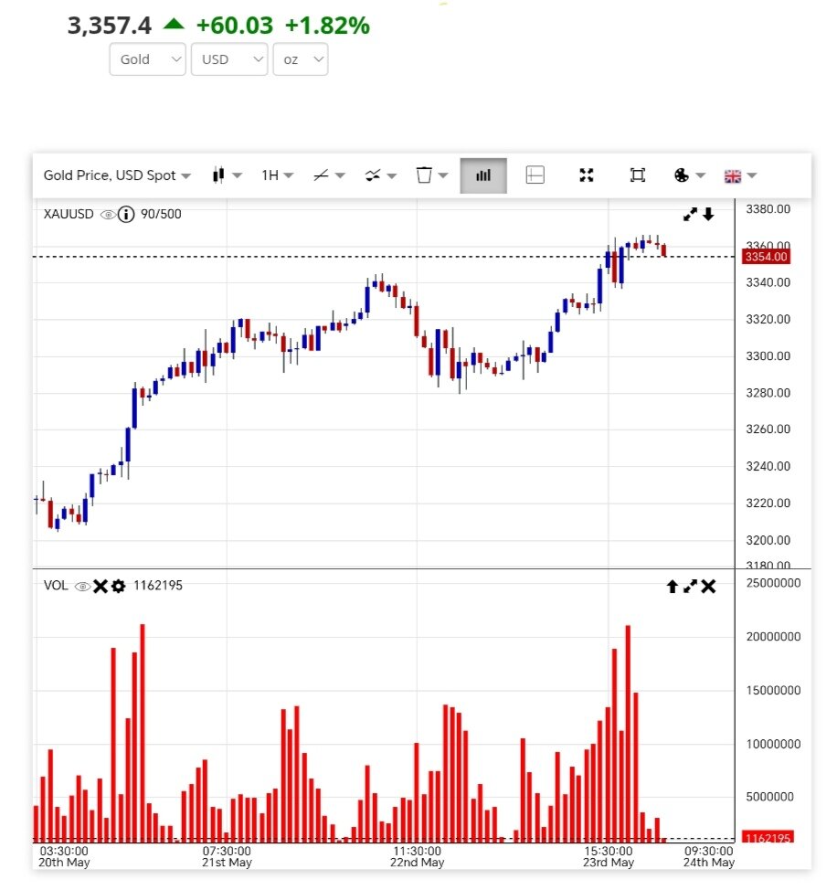 نمودار نوسانات قیمت طلا ۴ خرداد ۱۴۰۴ + قیمت جهانی طلا
