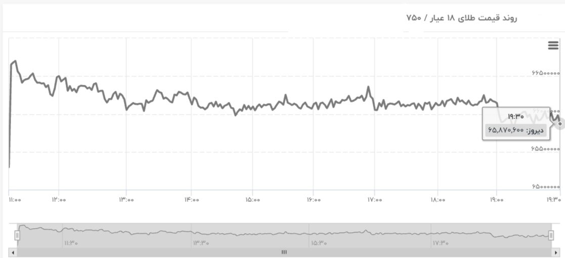 نمودار نوسانات قیمت طلا ۴ خرداد ۱۴۰۴ + قیمت جهانی طلا
