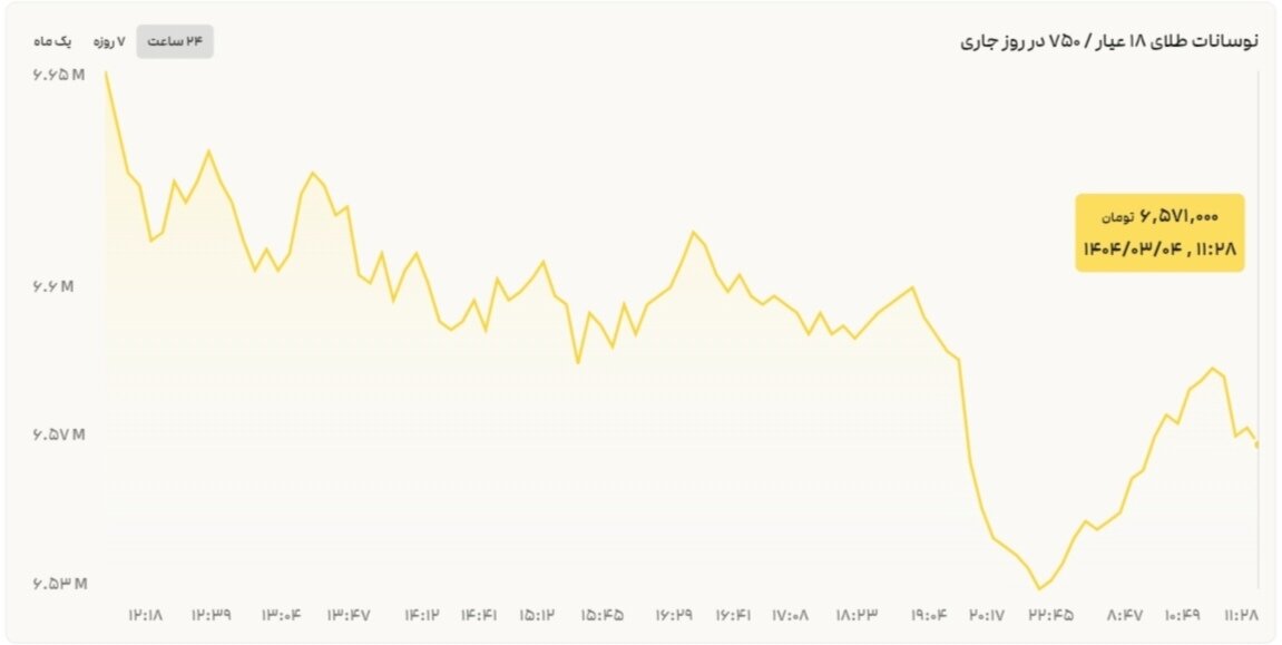 نمودار نوسانات قیمت طلا ۴ خرداد ۱۴۰۴ + قیمت جهانی طلا