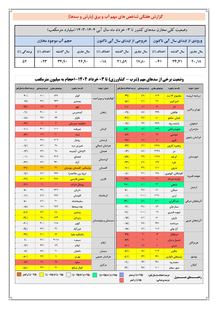 حجم سد زاینده رود به ۳۵۶ میلیون متر مکعب رسید / حجم آب سدهای کشور چقدر است؟