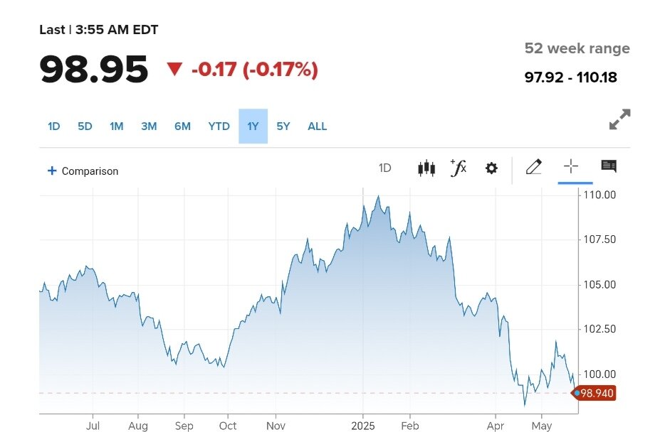 نمودار قیمت دلار ۵ خرداد ۱۴۰۴ + شاخص دلار آمریکا