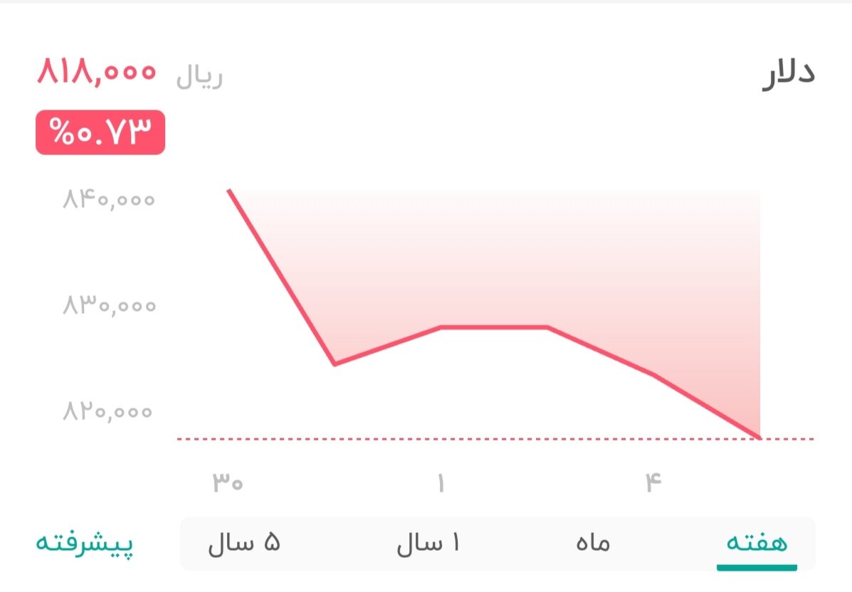 نمودار قیمت دلار ۵ خرداد ۱۴۰۴ + شاخص دلار آمریکا