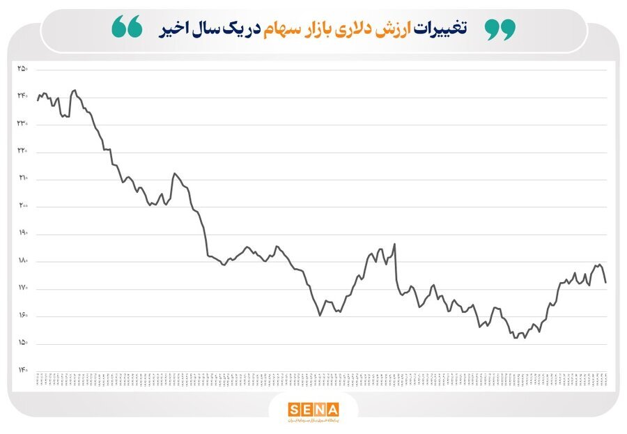 ارزش دلاری بازار اوراق بهادار در ۴ بورس ایران به مرز ۲۰۰ میلیارد دلار رسید