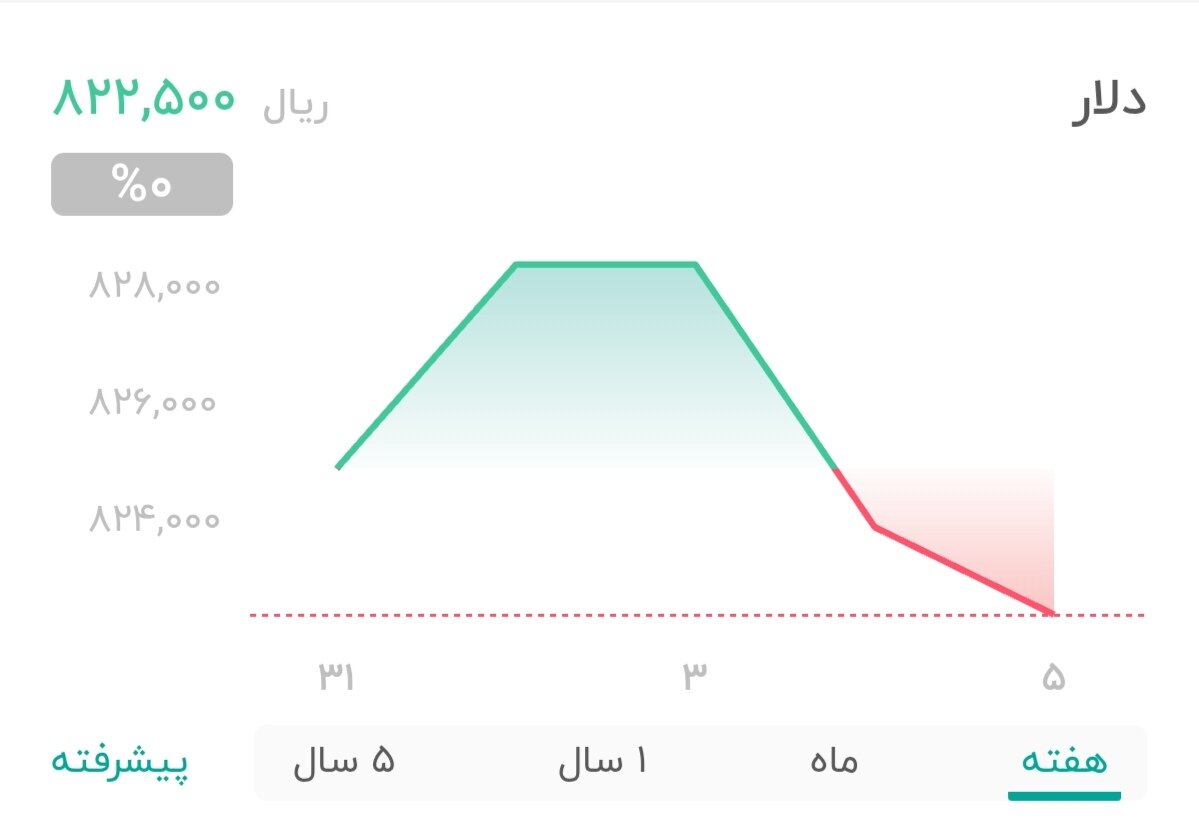 نمودار قیمت دلار ۶ خرداد ۱۴۰۴ + شاخص دلار آمریکا