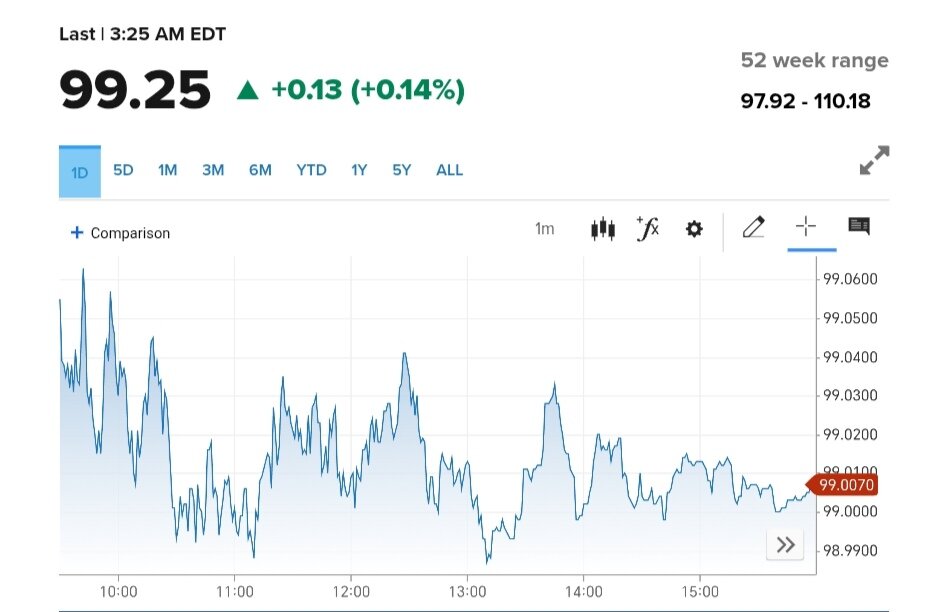 نمودار قیمت دلار ۶ خرداد ۱۴۰۴ + شاخص دلار آمریکا