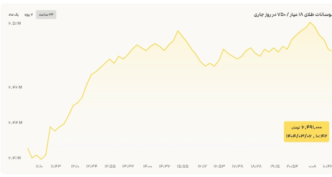 نمودار نوسانات قیمت طلا ۶ خرداد ۱۴۰۴ + قیمت جهانی طلا