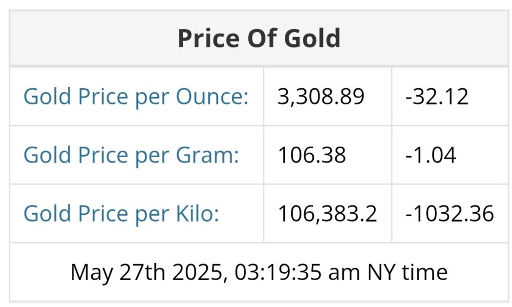 نمودار نوسانات قیمت طلا ۶ خرداد ۱۴۰۴ + قیمت جهانی طلا