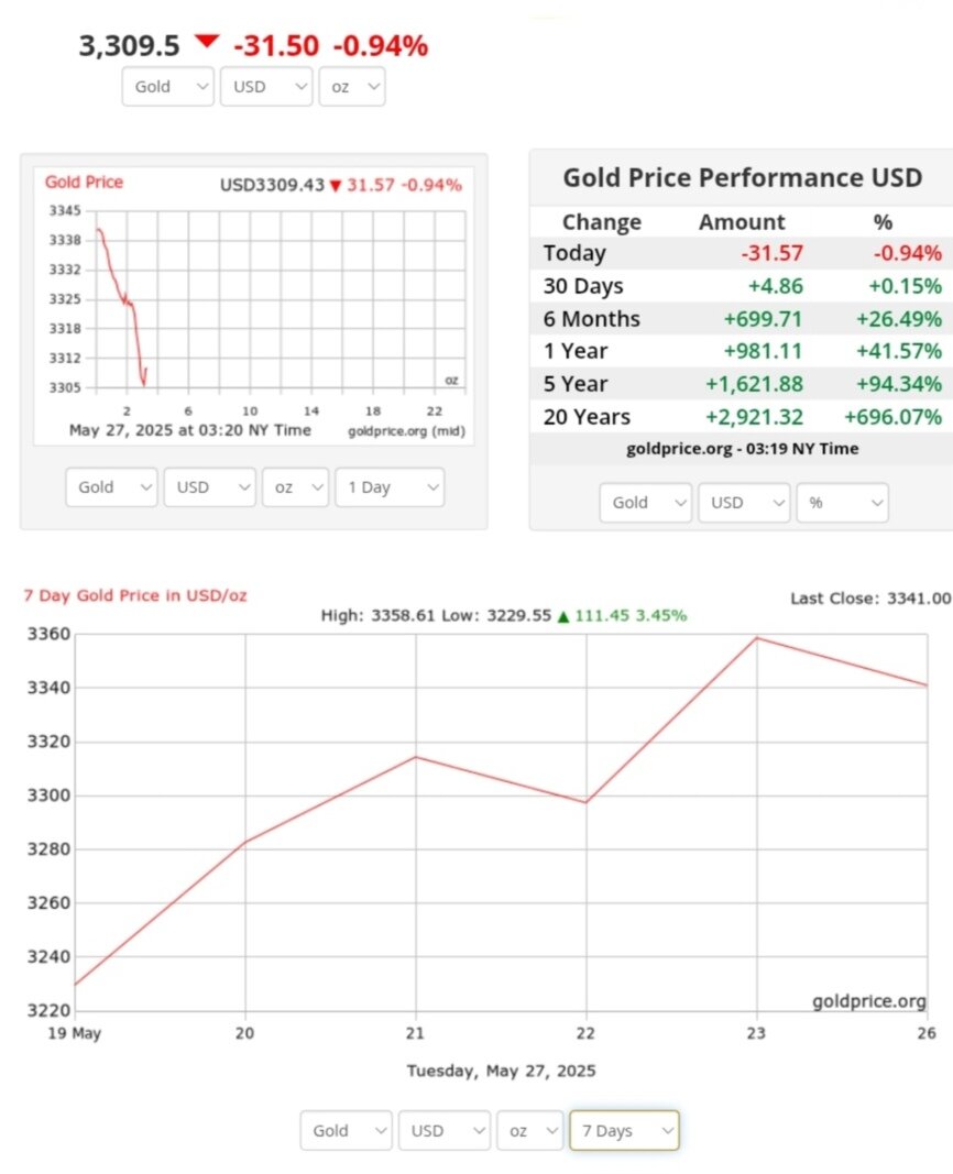 نمودار نوسانات قیمت طلا ۶ خرداد ۱۴۰۴ + قیمت جهانی طلا