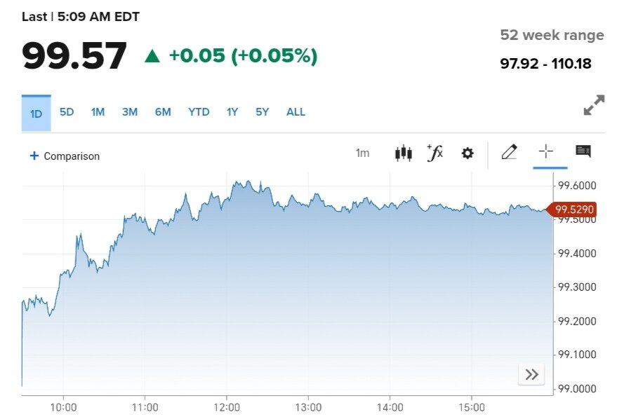 نمودار قیمت دلار ۷ خرداد ۱۴۰۴ + شاخص دلار آمریکا