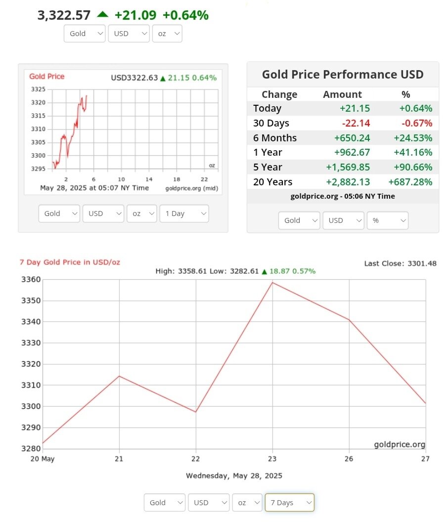 نمودار نوسانات قیمت طلا ۷ خرداد ۱۴۰۴ + قیمت جهانی طلا