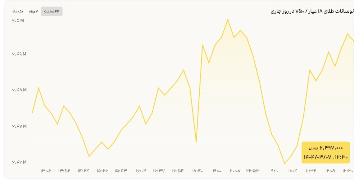 نمودار نوسانات قیمت طلا ۷ خرداد ۱۴۰۴ + قیمت جهانی طلا