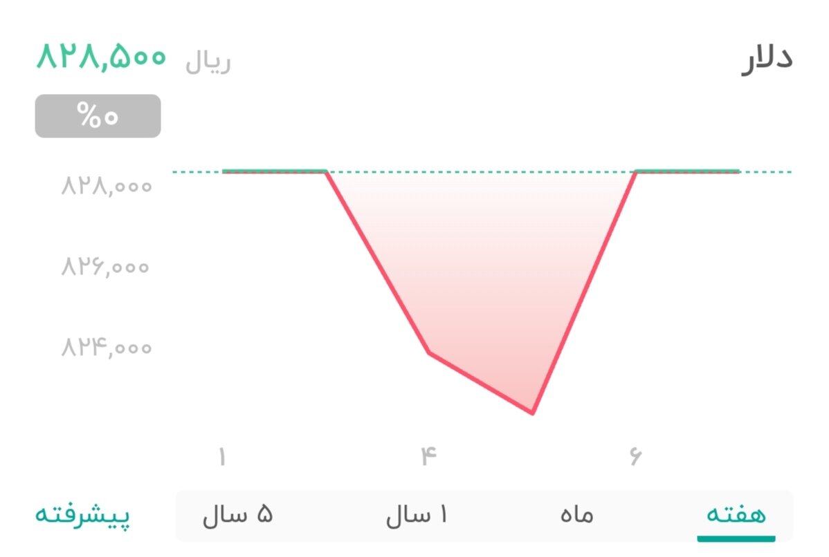 نمودار قیمت دلار ۷ خرداد ۱۴۰۴ + شاخص دلار آمریکا