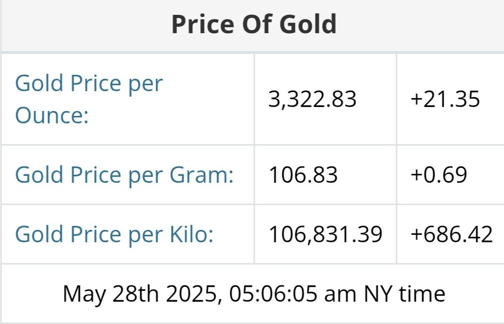 نمودار نوسانات قیمت طلا ۷ خرداد ۱۴۰۴ + قیمت جهانی طلا