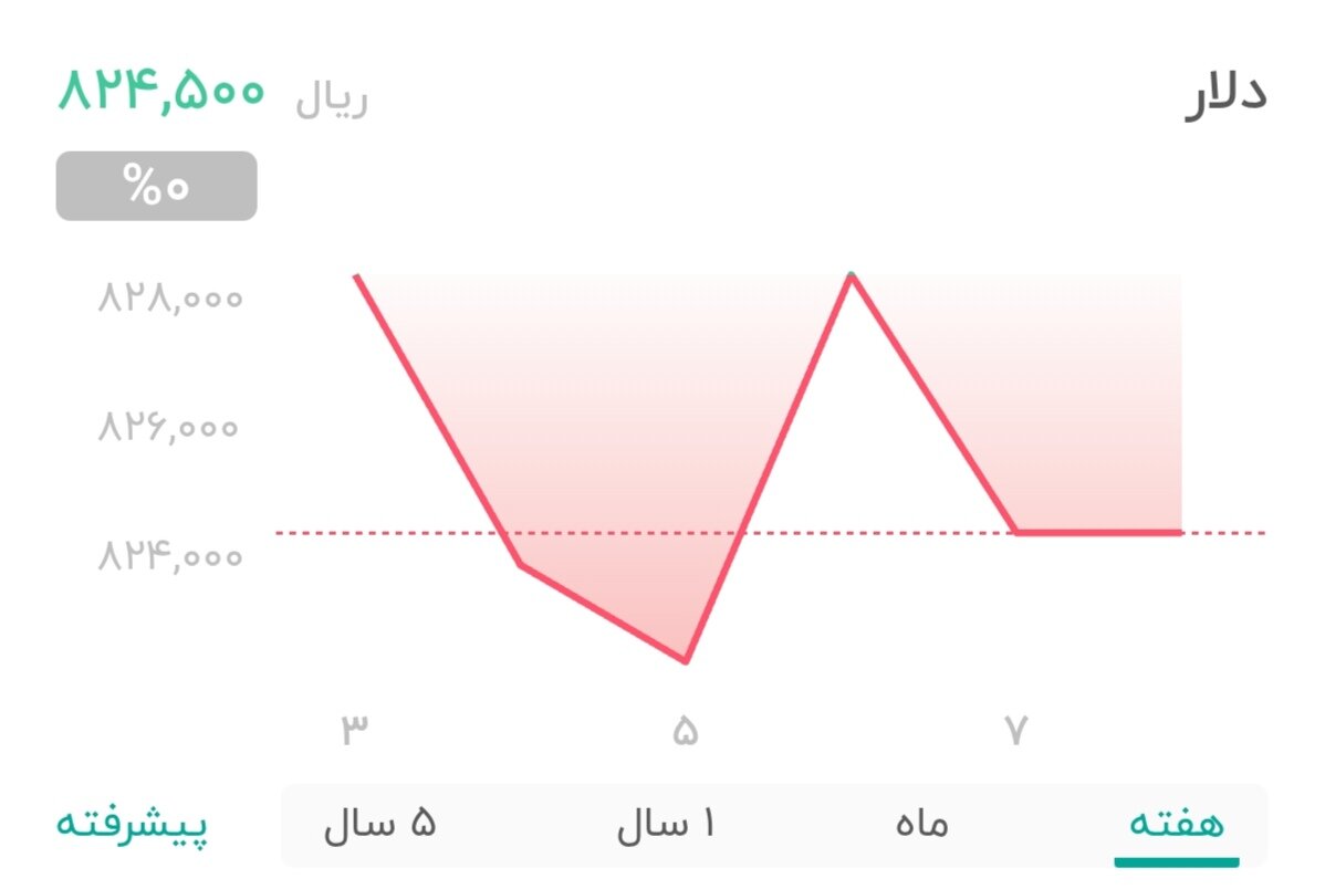 نمودار قیمت دلار ۸ خرداد ۱۴۰۴ + شاخص دلار آمریکا