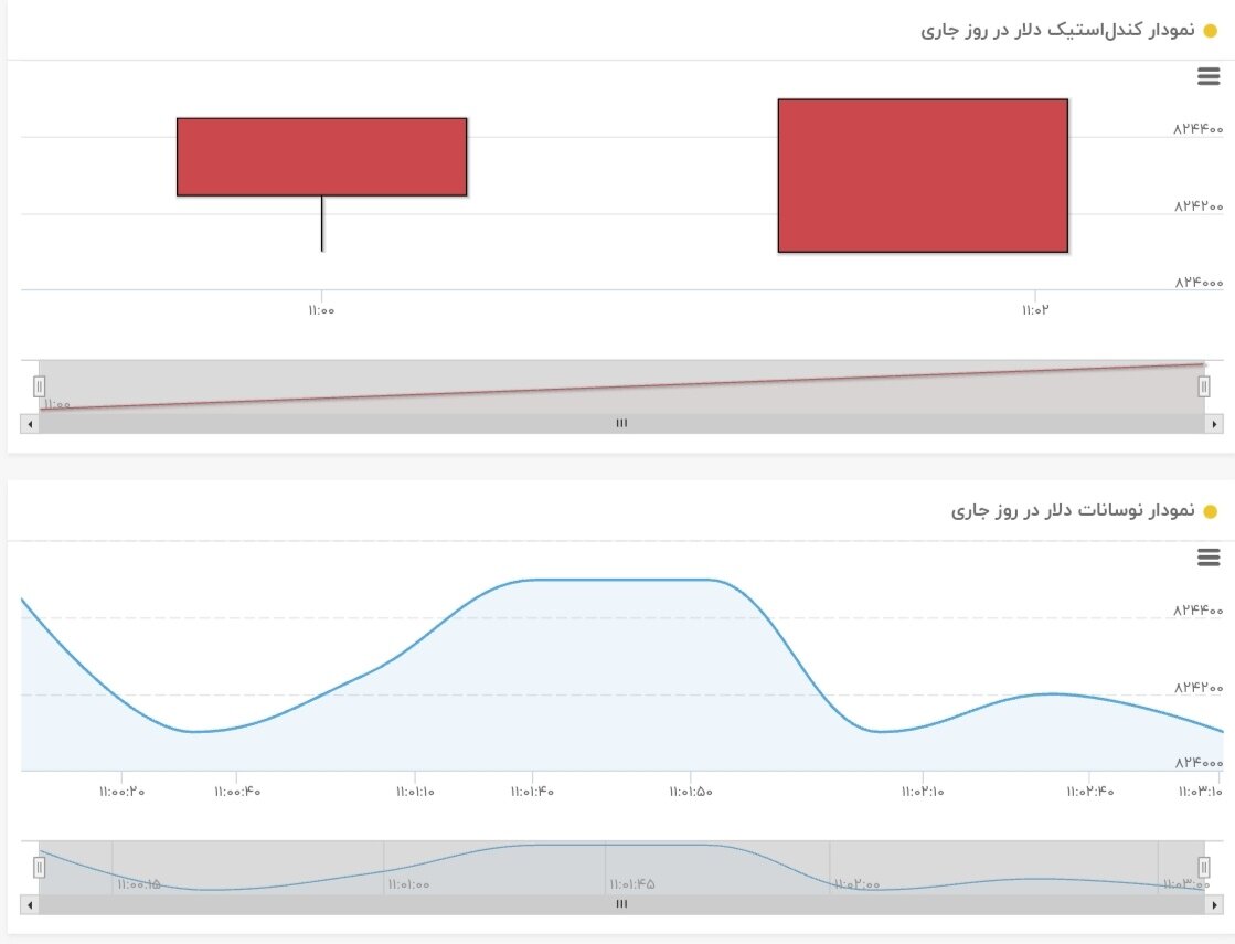نمودار قیمت دلار ۸ خرداد ۱۴۰۴ + شاخص دلار آمریکا