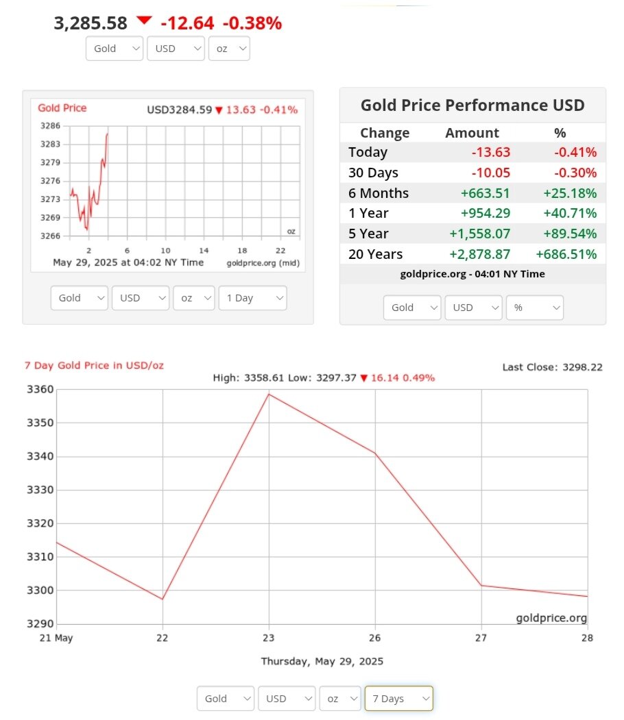نمودار نوسانات قیمت طلا  ۸ خرداد ۱۴۰۴ + قیمت جهانی طلا