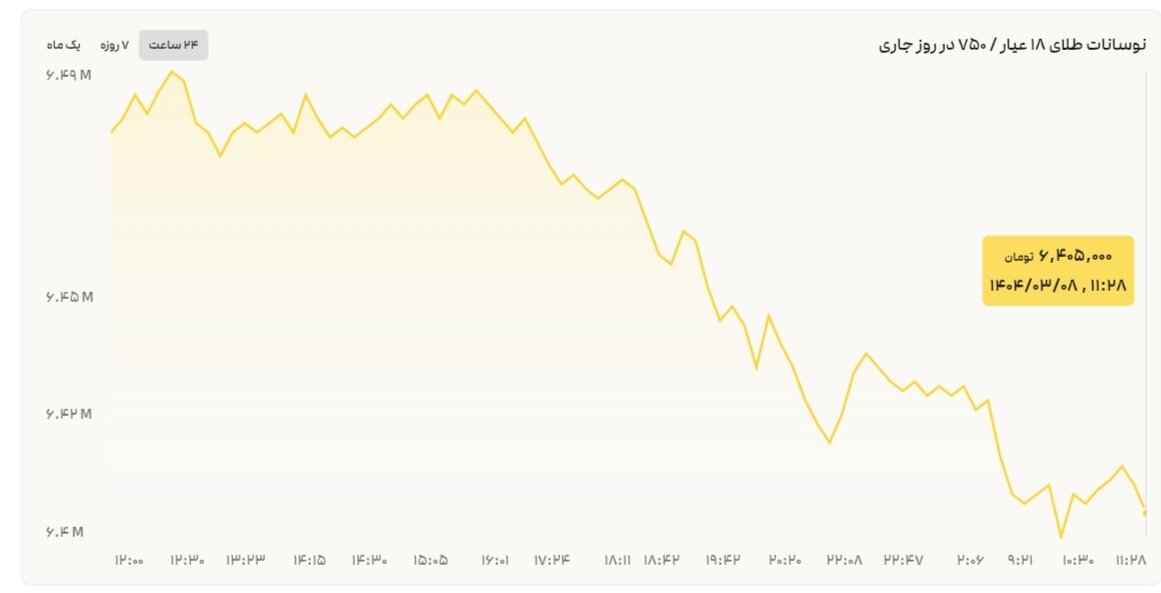 نمودار نوسانات قیمت طلا  ۸ خرداد ۱۴۰۴ + قیمت جهانی طلا