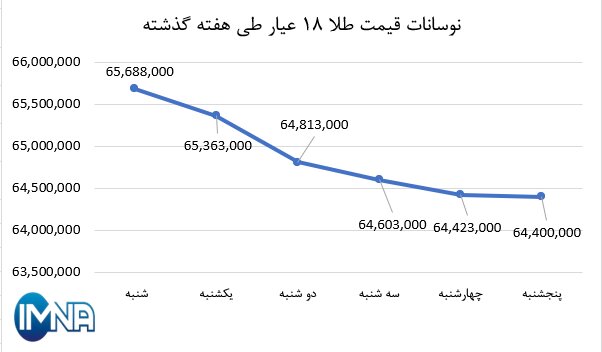 نمودار قیمت طلا در هفته گذشته + جدول