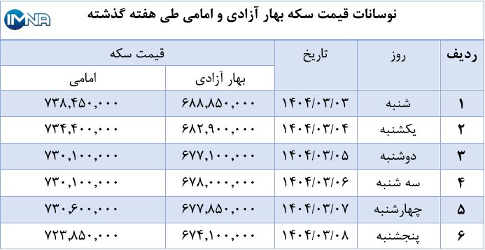 نمودار قیمت سکه بهار آزادی و امامی در هفته گذشته + جدول