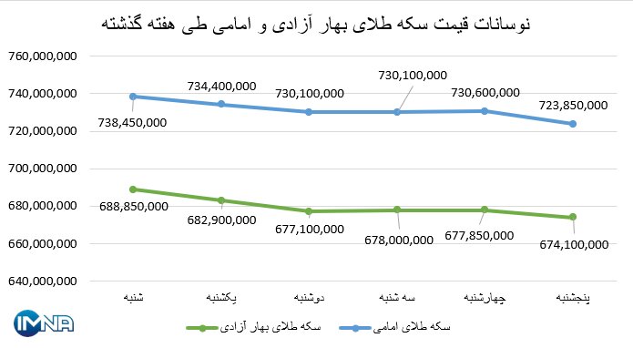 نمودار قیمت سکه بهار آزادی و امامی در هفته گذشته + جدول