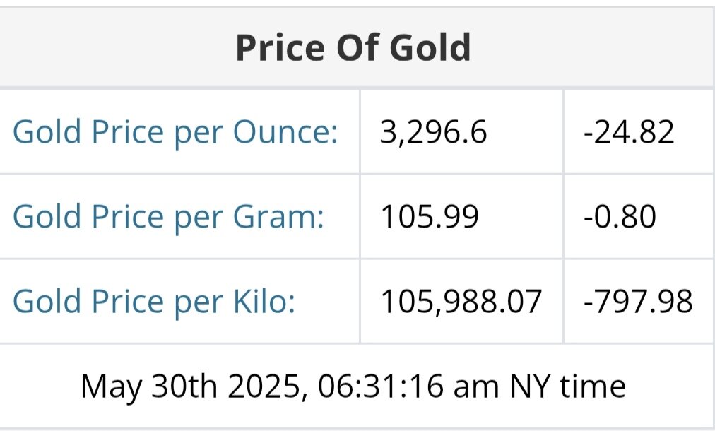 نمودار نوسانات قیمت طلا ۹خرداد ۱۴۰۴ + قیمت جهانی طلا