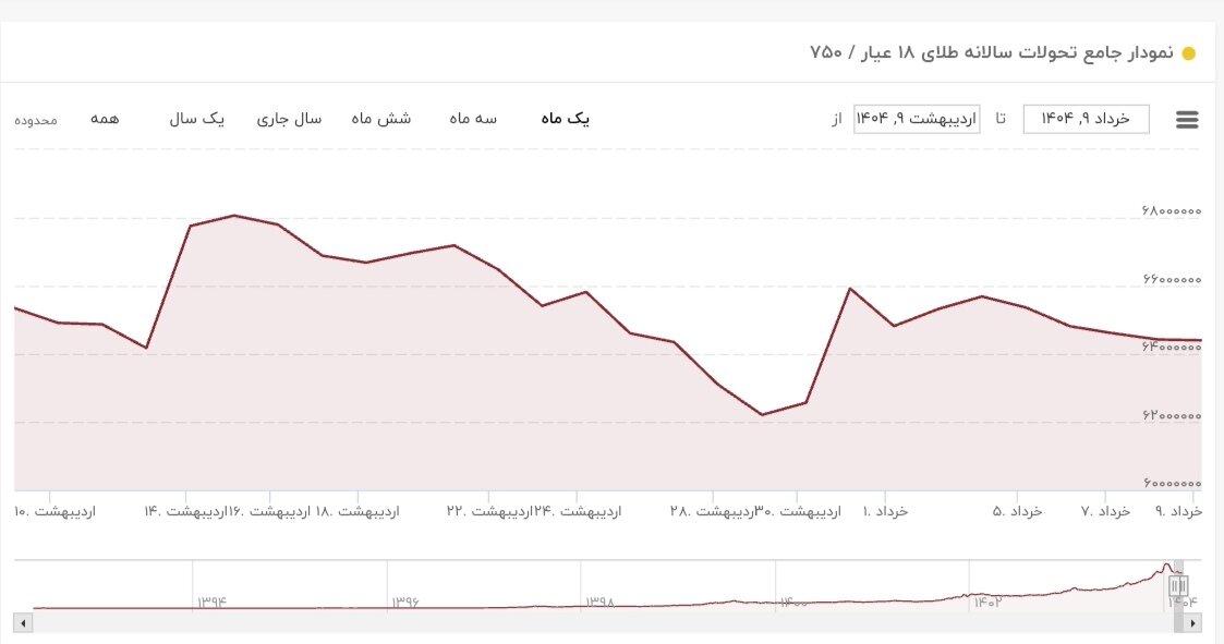 نمودار نوسانات قیمت طلا ۹خرداد ۱۴۰۴ + قیمت جهانی طلا