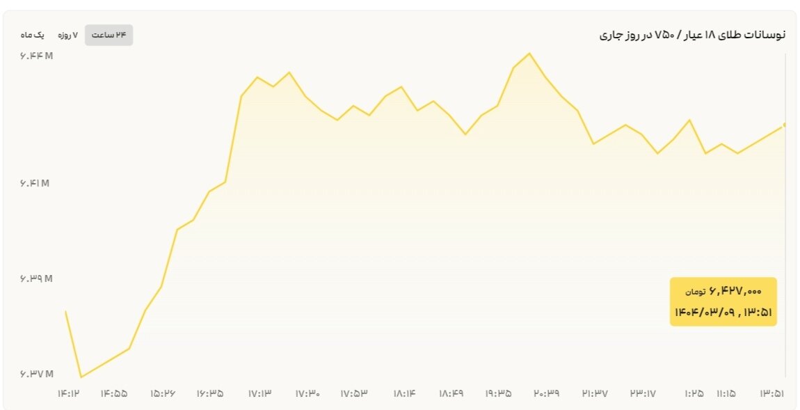 نمودار نوسانات قیمت طلا ۹خرداد ۱۴۰۴ + قیمت جهانی طلا