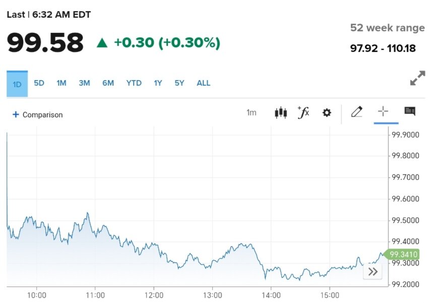 نمودار قیمت دلار ۹ خرداد ۱۴۰۴ + شاخص دلار آمریکا