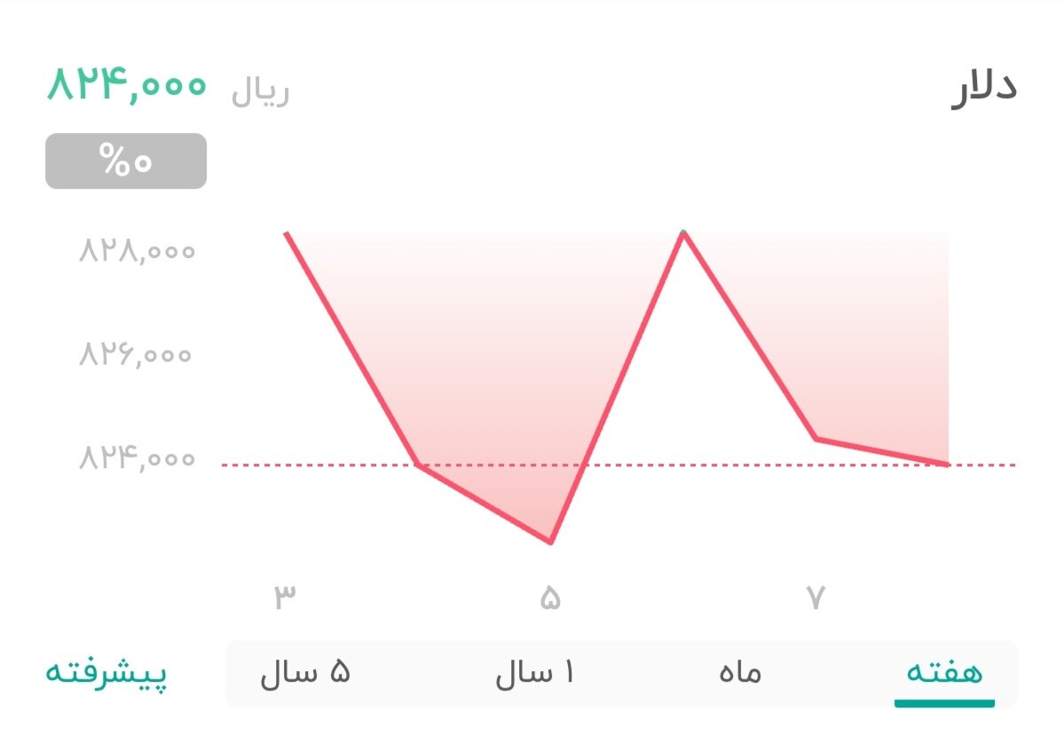 نمودار قیمت دلار ۹ خرداد ۱۴۰۴ + شاخص دلار آمریکا