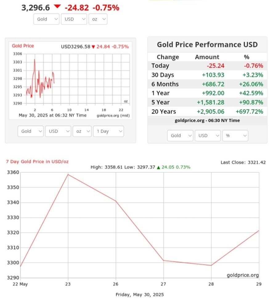 نمودار نوسانات قیمت طلا ۹خرداد ۱۴۰۴ + قیمت جهانی طلا