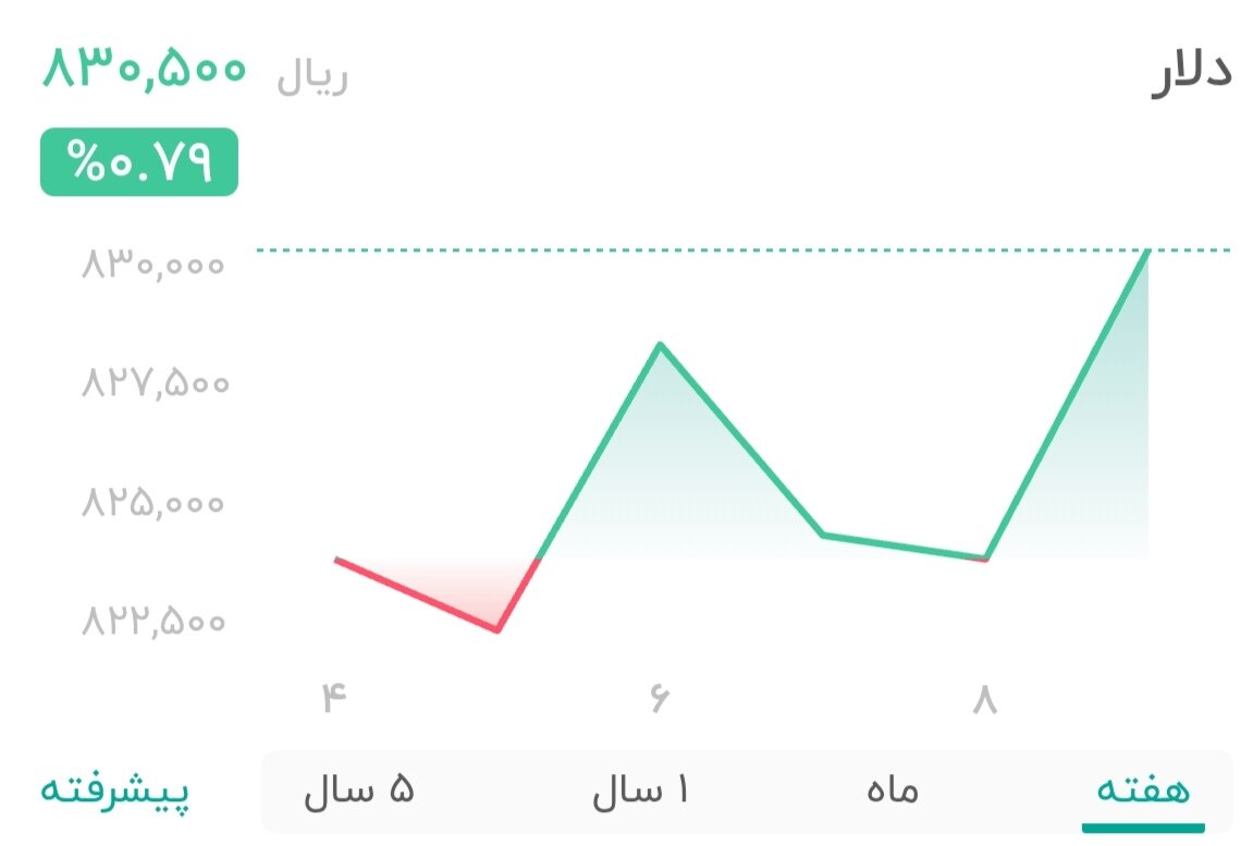 نمودار قیمت دلار ۱۰ خرداد ۱۴۰۴ + شاخص دلار آمریکا