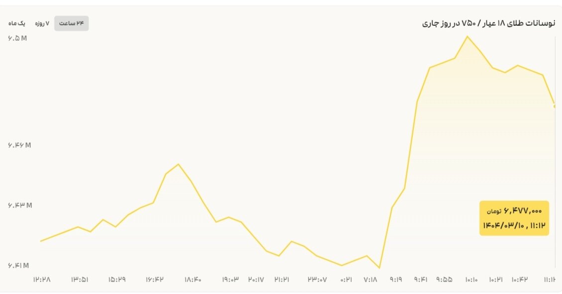 نمودار نوسانات قیمت طلا ۱۰ خرداد ۱۴۰۴ + قیمت جهانی طلا