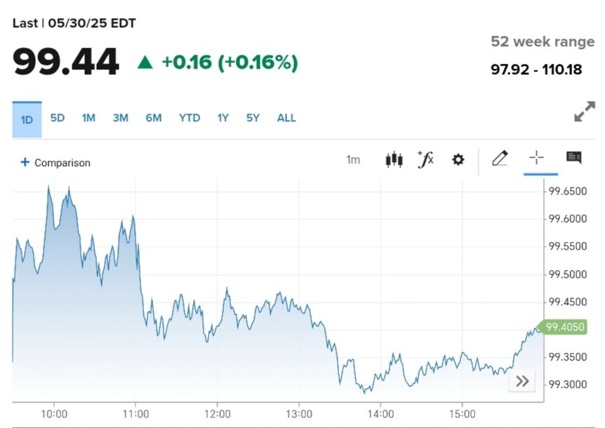 نمودار قیمت دلار ۱۰ خرداد ۱۴۰۴ + شاخص دلار آمریکا