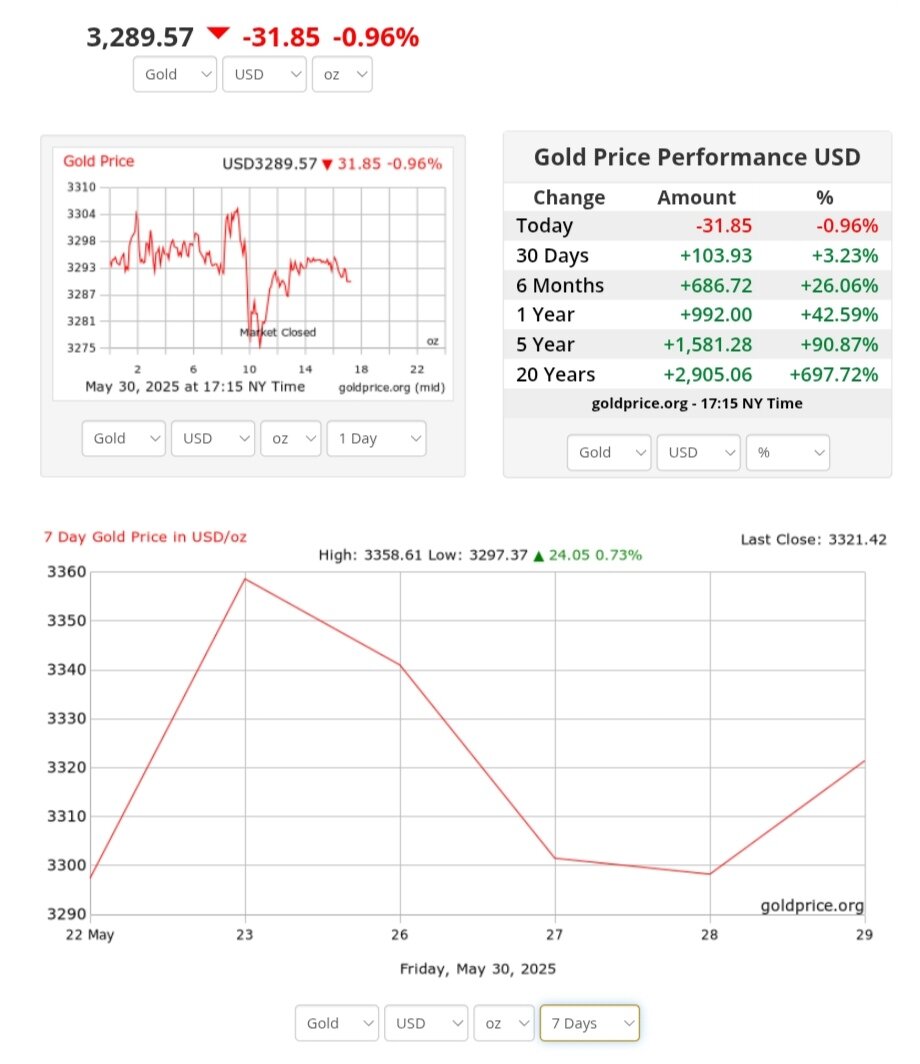 نمودار نوسانات قیمت طلا ۱۰ خرداد ۱۴۰۴ + قیمت جهانی طلا