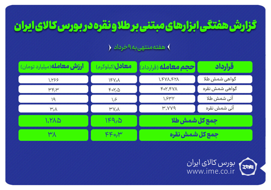 معامله ۵۹۰ کیلوگرم شمش طلا و نقره در بورس کالا
